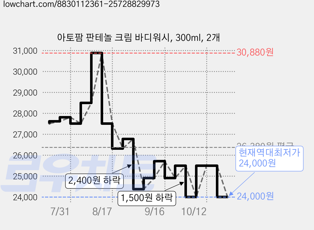 아토팜 판테놀 크림 바디워시, 300ml, 2개 가격 변동 차트, 현재가 24,000원, 역대최저가