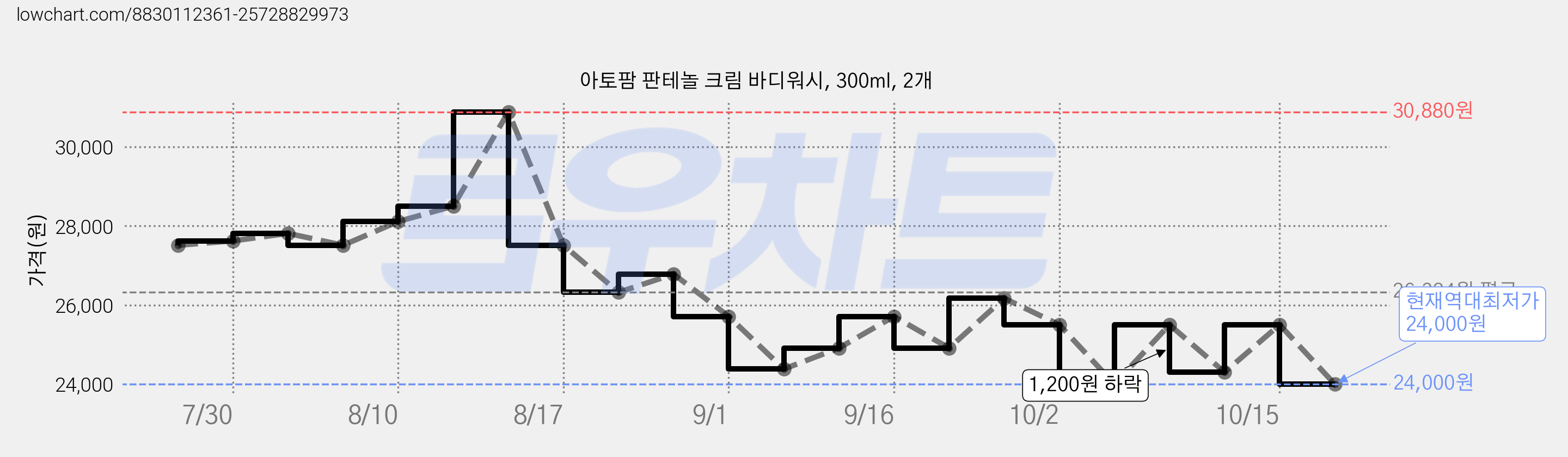 아토팜 판테놀 크림 바디워시, 300ml, 2개 가격 변동 차트, 현재가 24,000원, 역대최저가