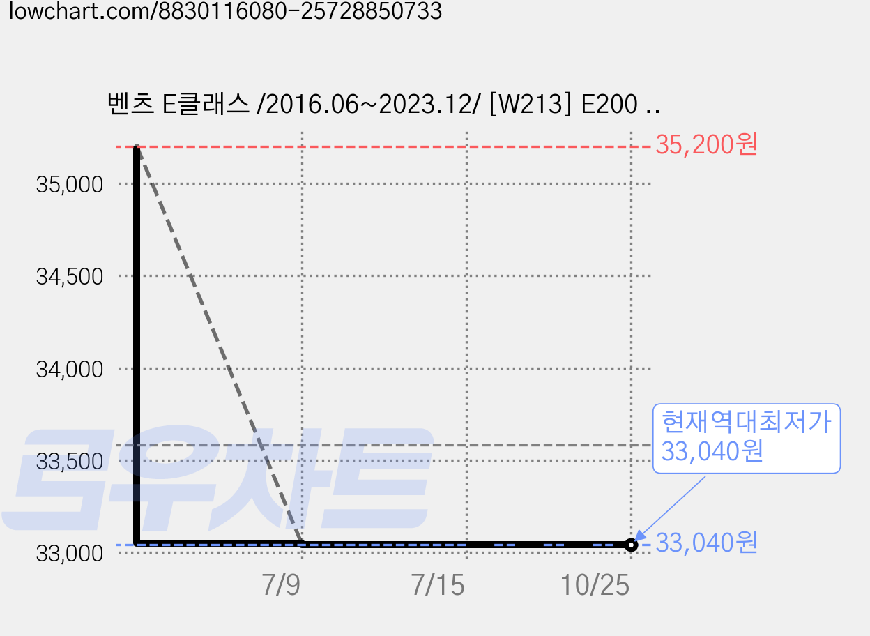 벤츠 E클래스 /2016.06~2023.12/ [W213] E200 E250 E300 E350 E400 E450 보쉬 에어로트윈 와이퍼블레이드 (600/550) A242S, 벤츠 E클래스[W213], 2016.06~ 2023.12, E250 300 350 400  16.06~23.12 가격 변동 차트, 현재가 33,040원, 역대최저가