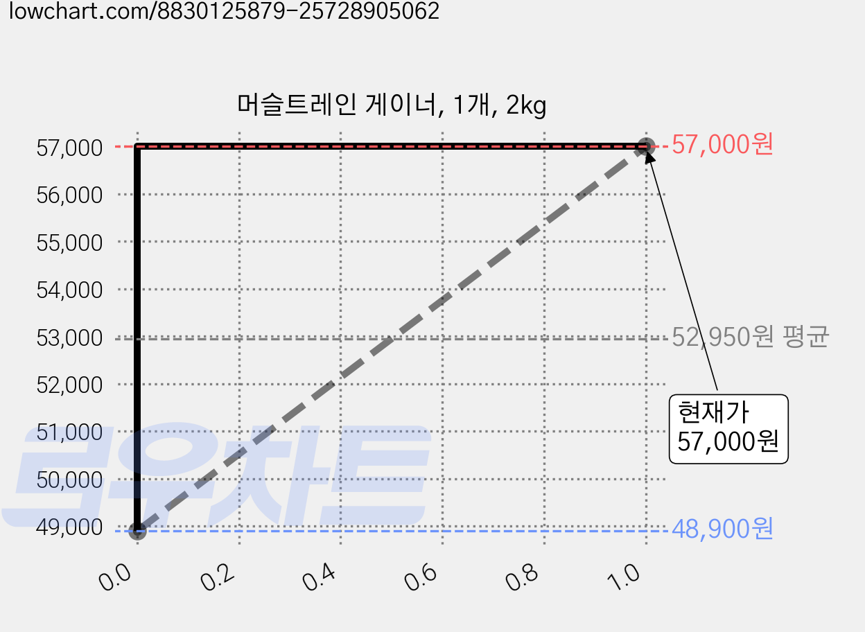 머슬트레인 게이너, 1개, 2kg 가격 변동 차트, 현재가 57,000원, 관측 최저가 48,900원