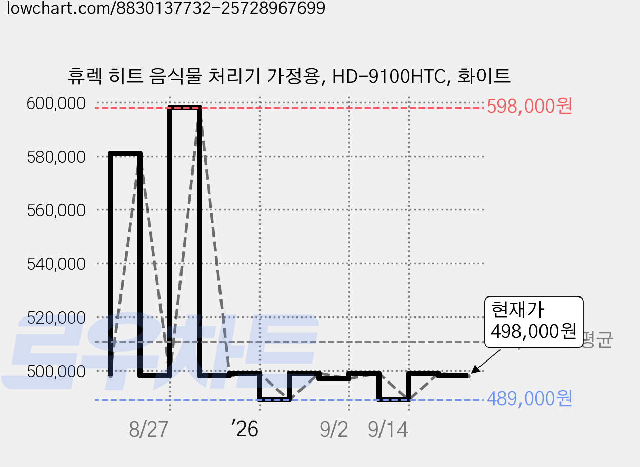 휴렉 히트 음식물 처리기 가정용, HD-9100HTC, 화이트 가격 변동 차트, 현재가 498,000원, 관측 최저가 489,000원