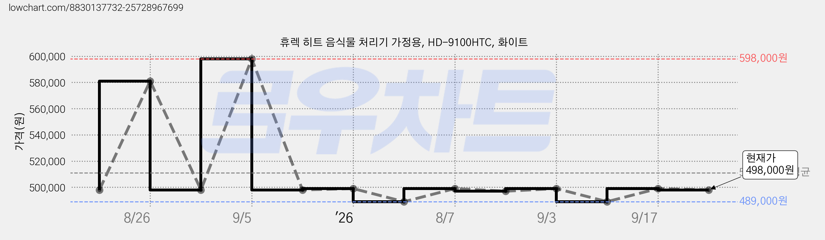 휴렉 히트 음식물 처리기 가정용, HD-9100HTC, 화이트 가격 변동 차트, 현재가 498,000원, 관측 최저가 489,000원