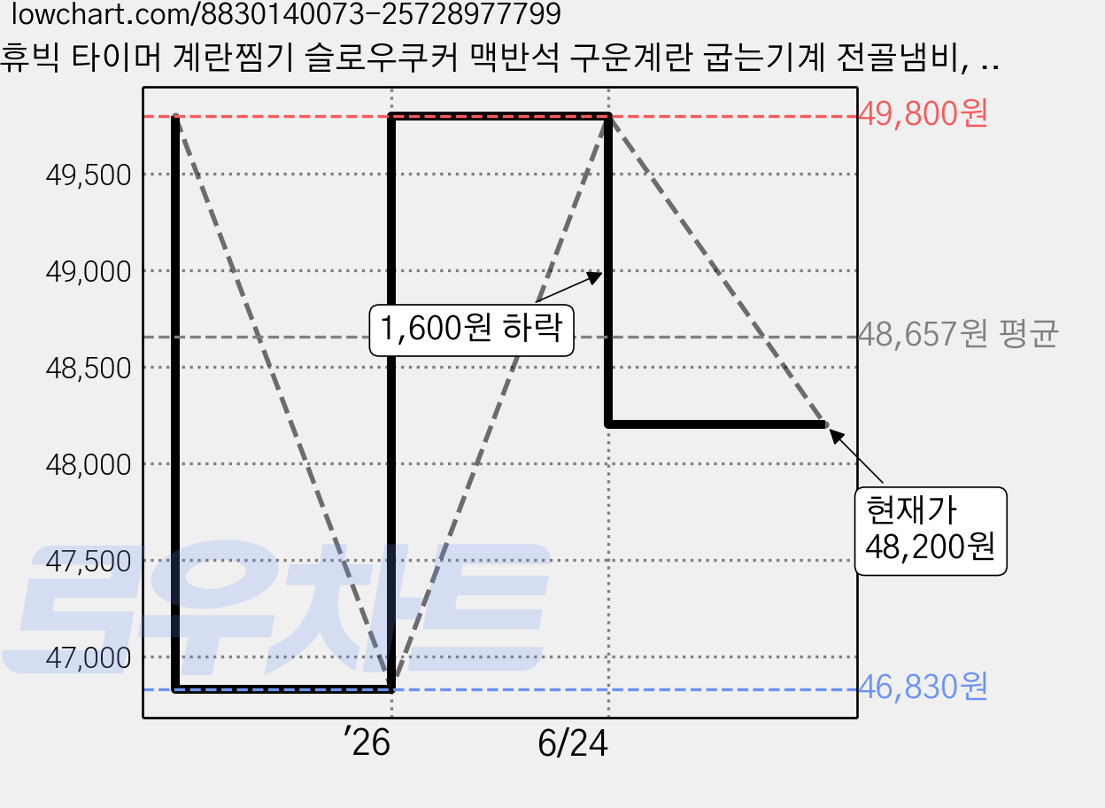 휴빅 타이머 계란찜기 슬로우쿠커 맥반석 구운계란 굽는기계 전골냄비, 휴빅슬로우쿠커_화이트 가격 변동 차트, 현재가 48,200원, 관측 최저가 46,830원