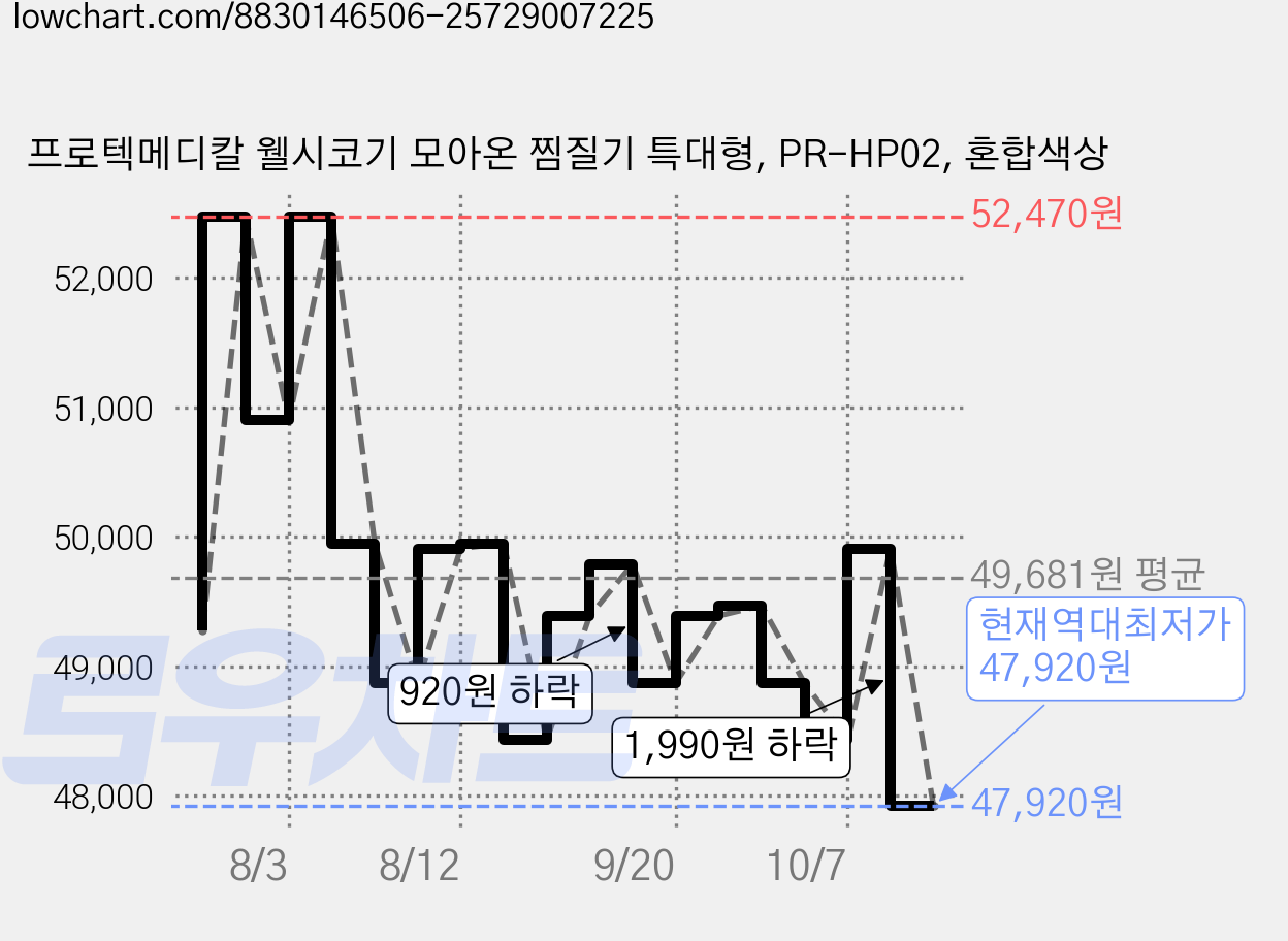 프로텍메디칼 웰시코기 모아온 찜질기 특대형, PR-HP02, 혼합색상 가격 변동 차트, 현재가 47,920원, 역대최저가