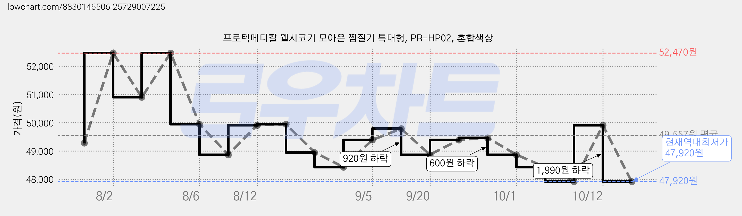 프로텍메디칼 웰시코기 모아온 찜질기 특대형, PR-HP02, 혼합색상 가격 변동 차트, 현재가 47,920원, 역대최저가
