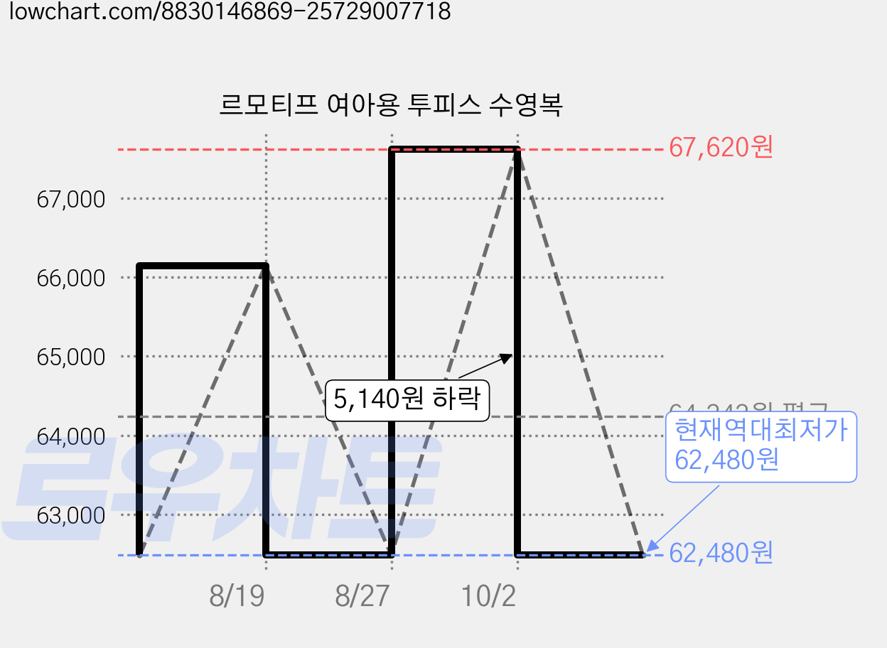 르모티프 여아용 투피스 수영복 가격 변동 차트, 현재가 62,480원, 역대최저가