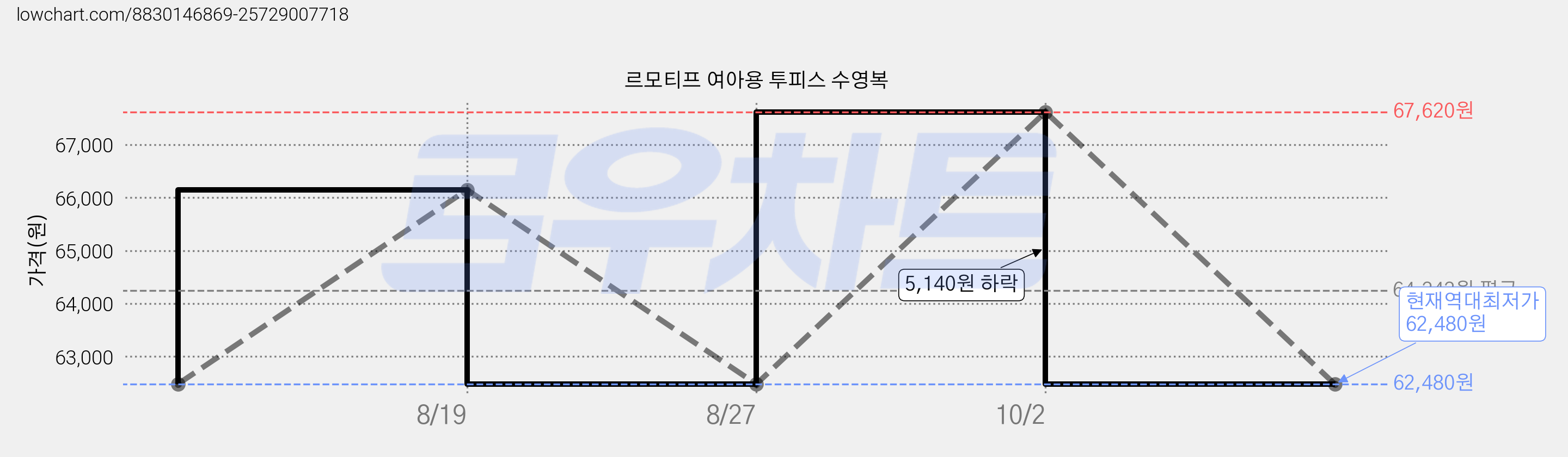 르모티프 여아용 투피스 수영복 가격 변동 차트, 현재가 62,480원, 역대최저가