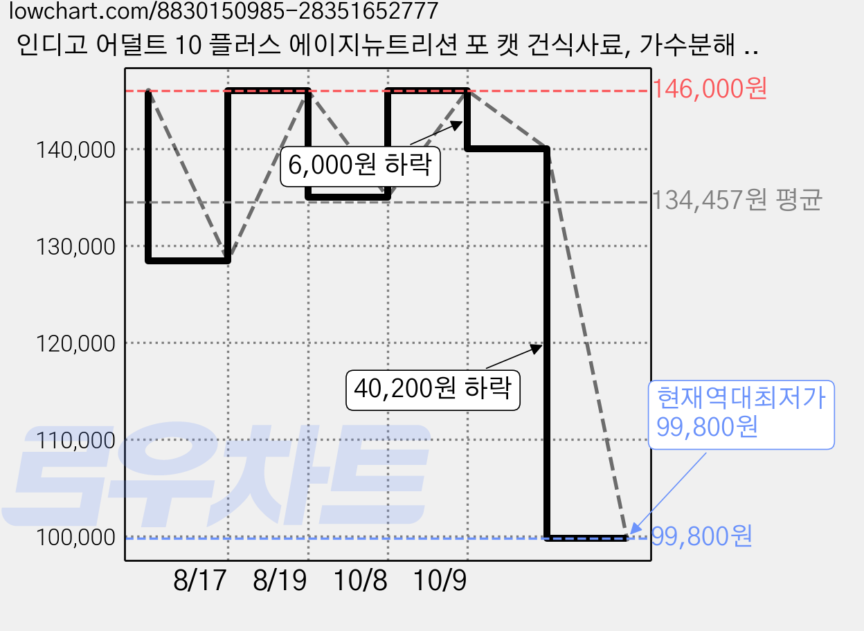 인디고 어덜트 10 플러스 에이지뉴트리션 포 캣 건식사료, 가수분해 연어, 6kg, 2개 가격 변동 차트, 현재가 99,800원, 역대최저가