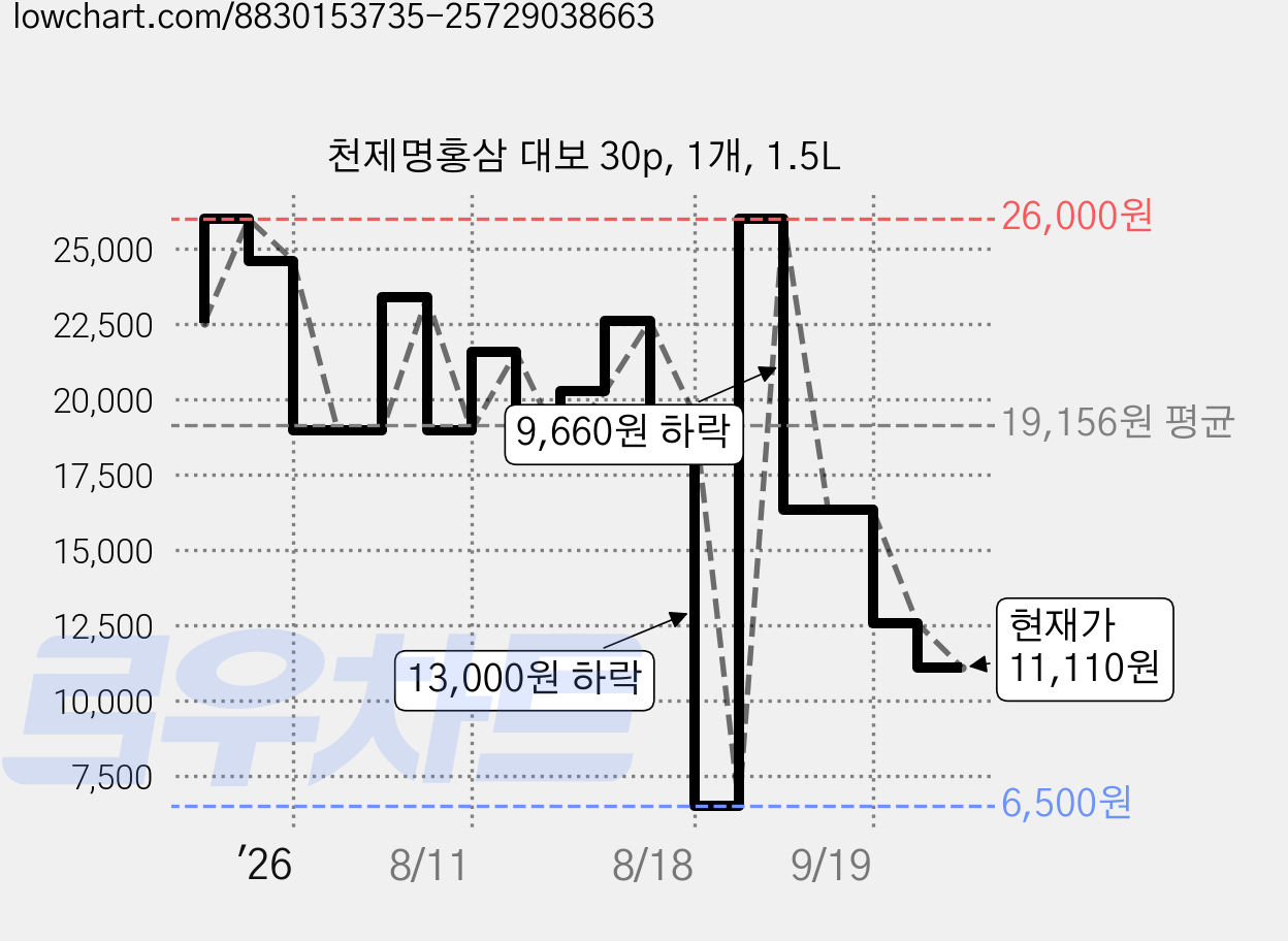천제명홍삼 대보 30p, 1개, 1.5L 가격 변동 차트, 현재가 11,110원, 관측 최저가 6,500원