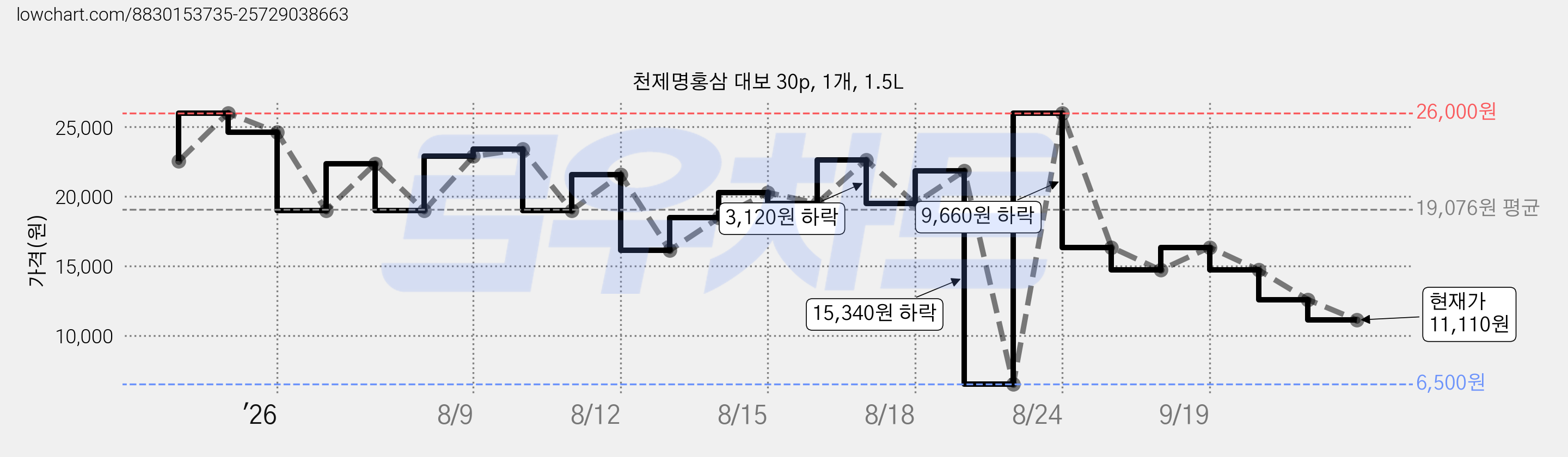 천제명홍삼 대보 30p, 1개, 1.5L 가격 변동 차트, 현재가 11,110원, 관측 최저가 6,500원