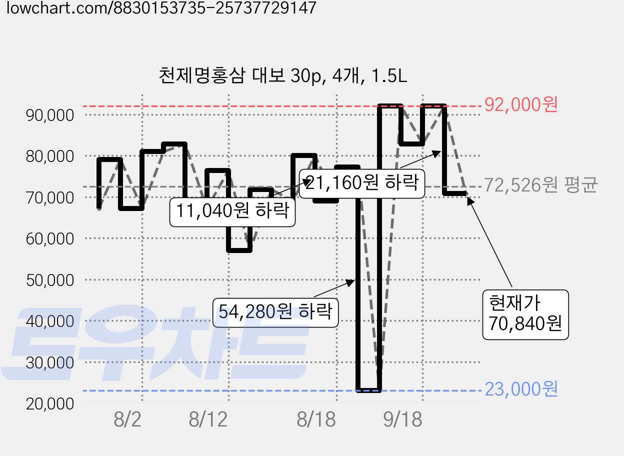 천제명홍삼 대보 30p, 4개, 1.5L 가격 변동 차트, 현재가 70,840원, 관측 최저가 23,000원