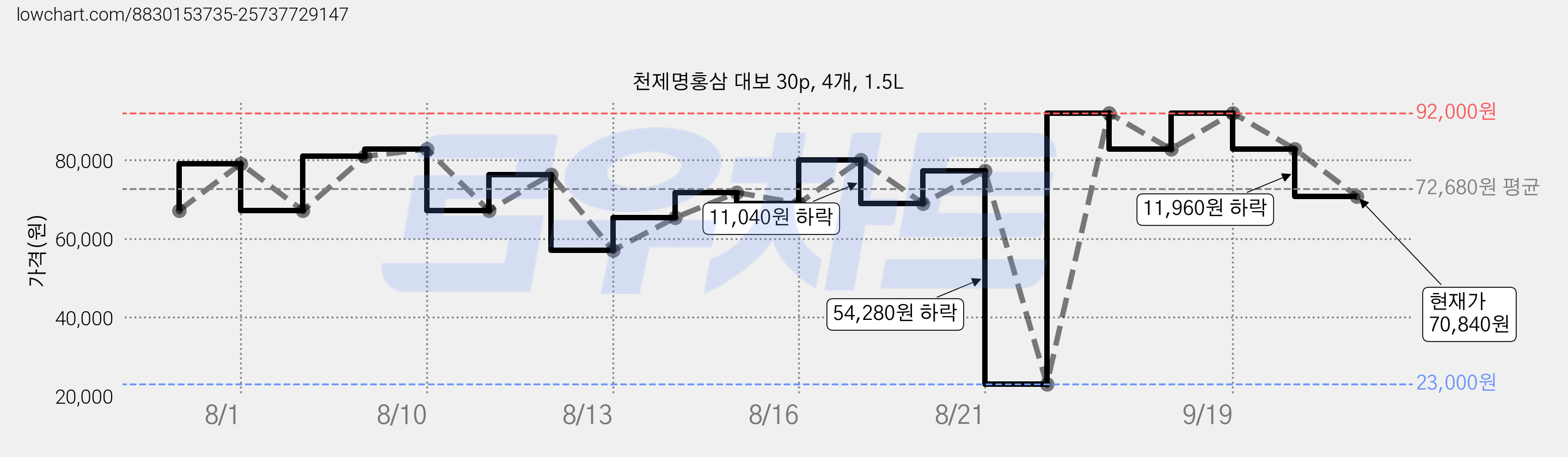천제명홍삼 대보 30p, 4개, 1.5L 가격 변동 차트, 현재가 70,840원, 관측 최저가 23,000원