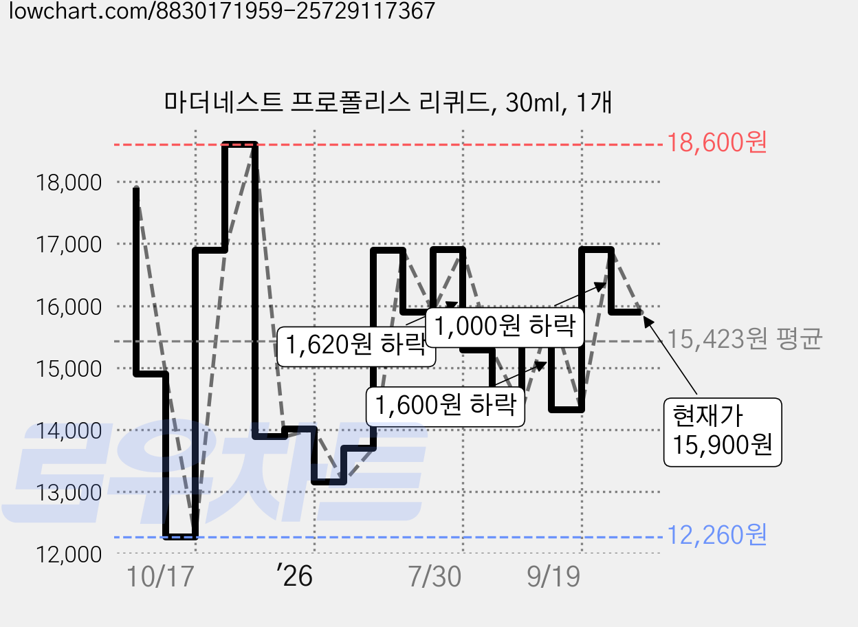 마더네스트 프로폴리스 리퀴드, 30ml, 1개 가격 변동 차트, 현재가 15,900원, 관측 최저가 12,260원