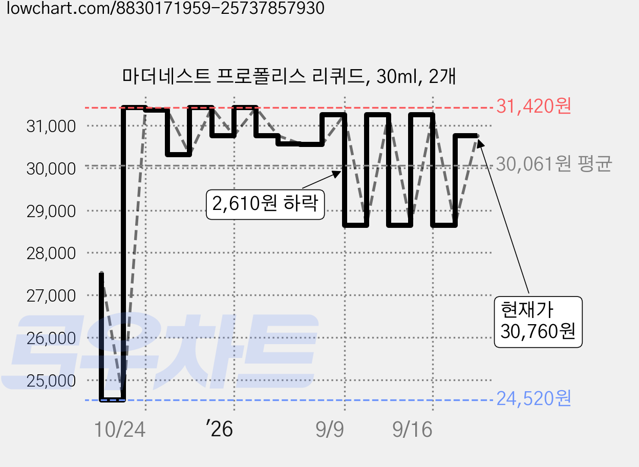 마더네스트 프로폴리스 리퀴드, 30ml, 2개 가격 변동 차트, 현재가 30,760원, 관측 최저가 24,520원