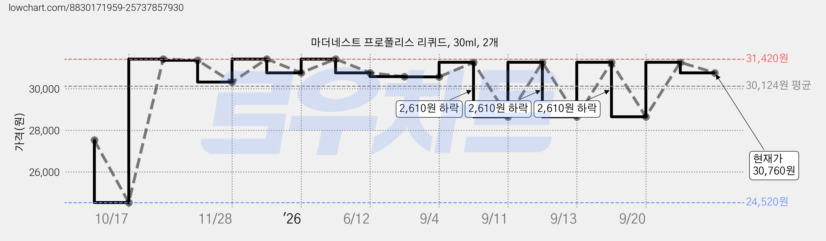 마더네스트 프로폴리스 리퀴드, 30ml, 2개 가격 변동 차트, 현재가 30,760원, 관측 최저가 24,520원