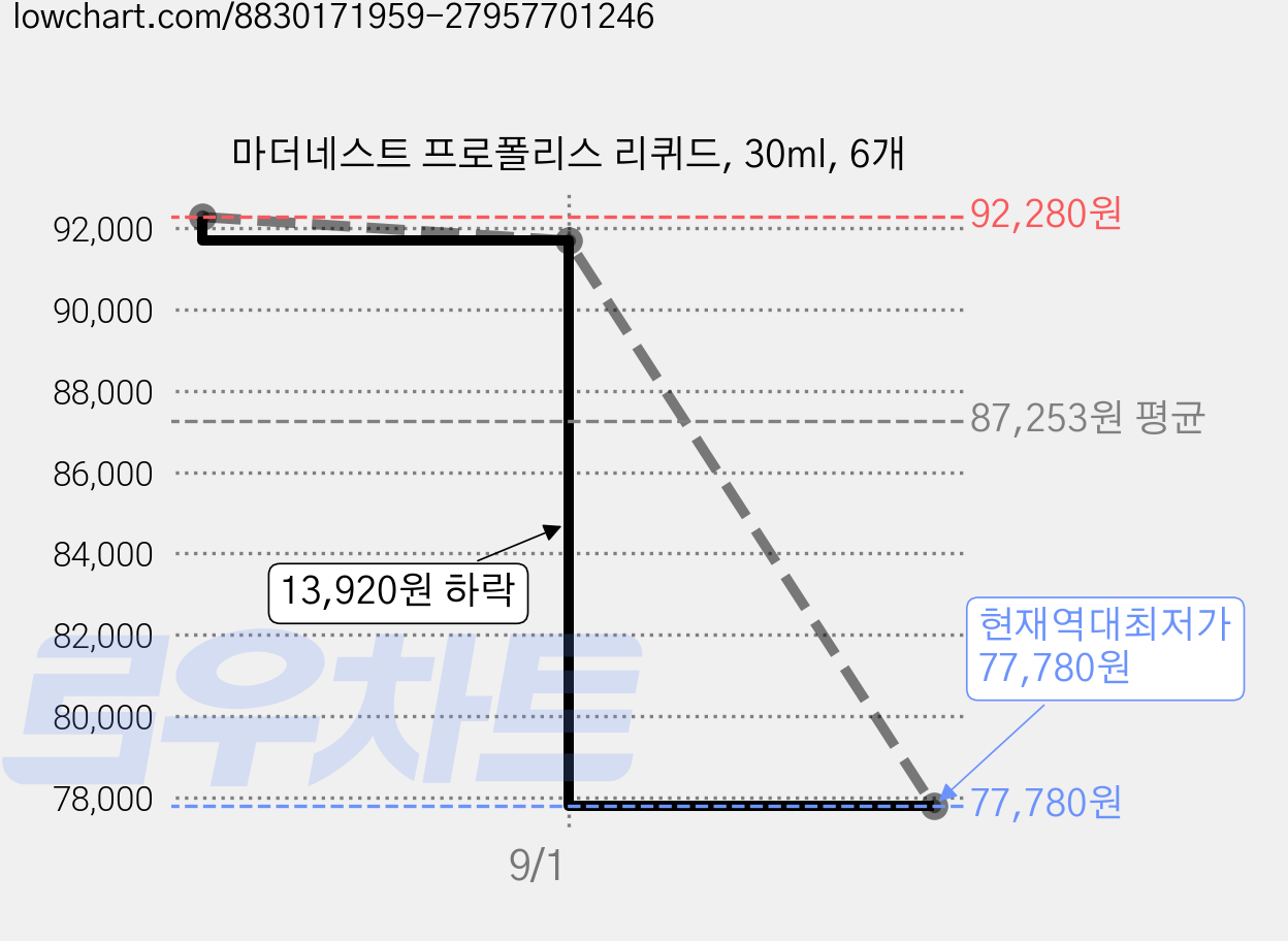 마더네스트 프로폴리스 리퀴드, 30ml, 6개 가격 변동 차트, 현재가 77,780원, 역대최저가