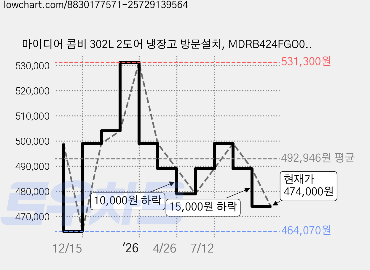 마이디어 콤비 302L 2도어 냉장고 방문설치, MDRB424FGO01 가격 변동 차트, 현재가 474,000원, 관측 최저가 464,070원