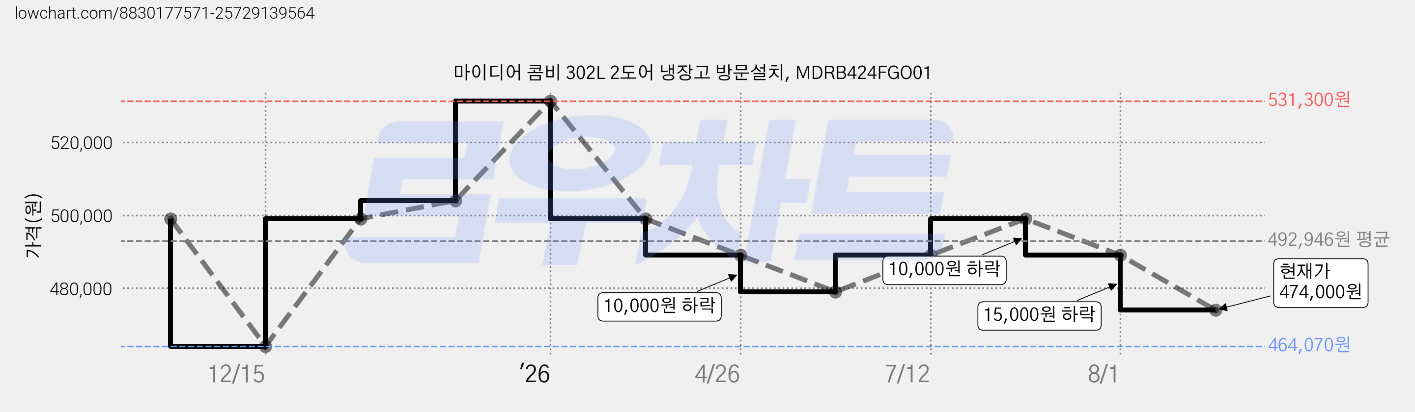 마이디어 콤비 302L 2도어 냉장고 방문설치, MDRB424FGO01 가격 변동 차트, 현재가 474,000원, 관측 최저가 464,070원
