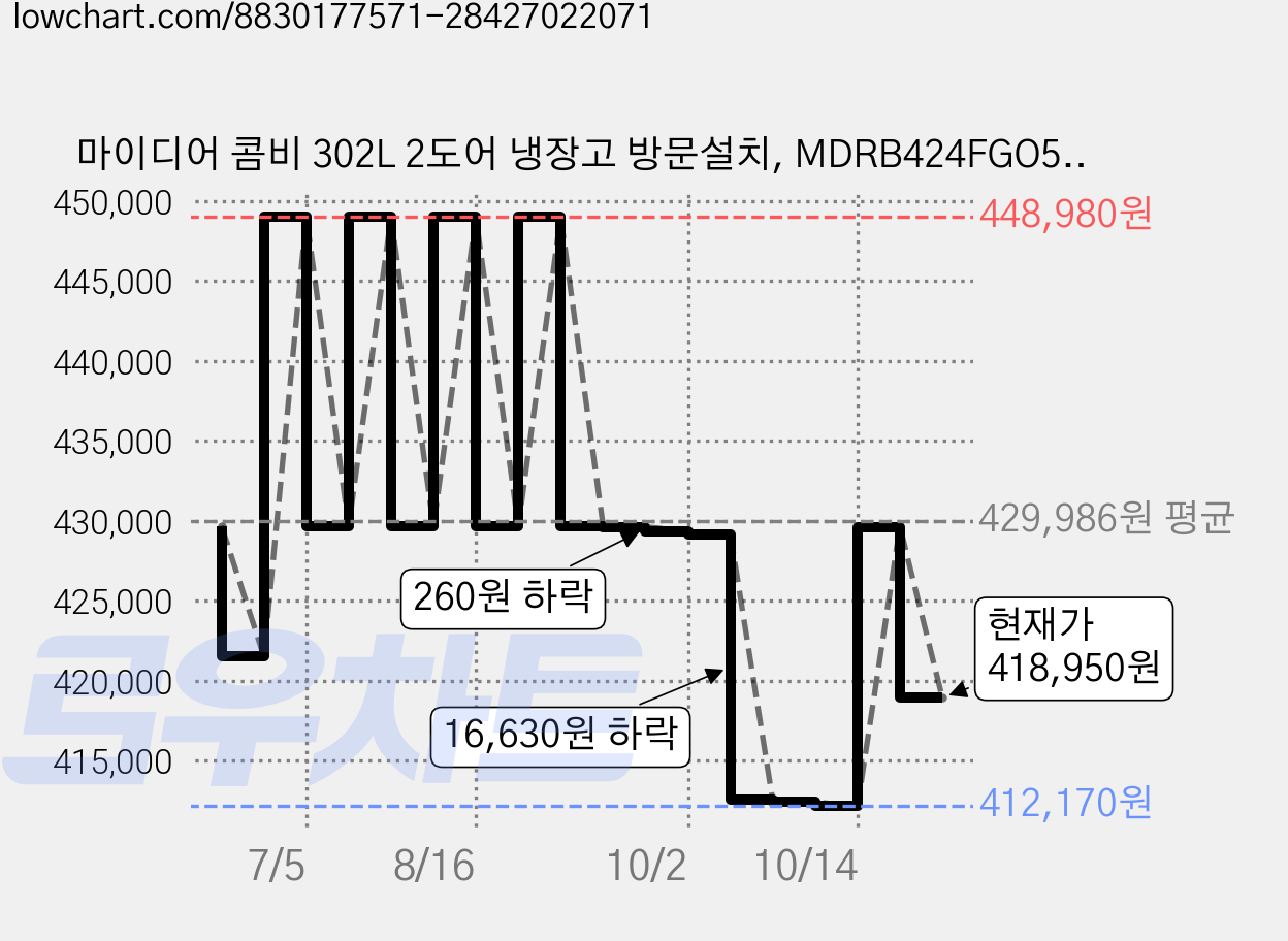 마이디어 콤비 302L 2도어 냉장고 방문설치, MDRB424FGO50H 가격 변동 차트, 현재가 418,950원, 관측 최저가 412,060원