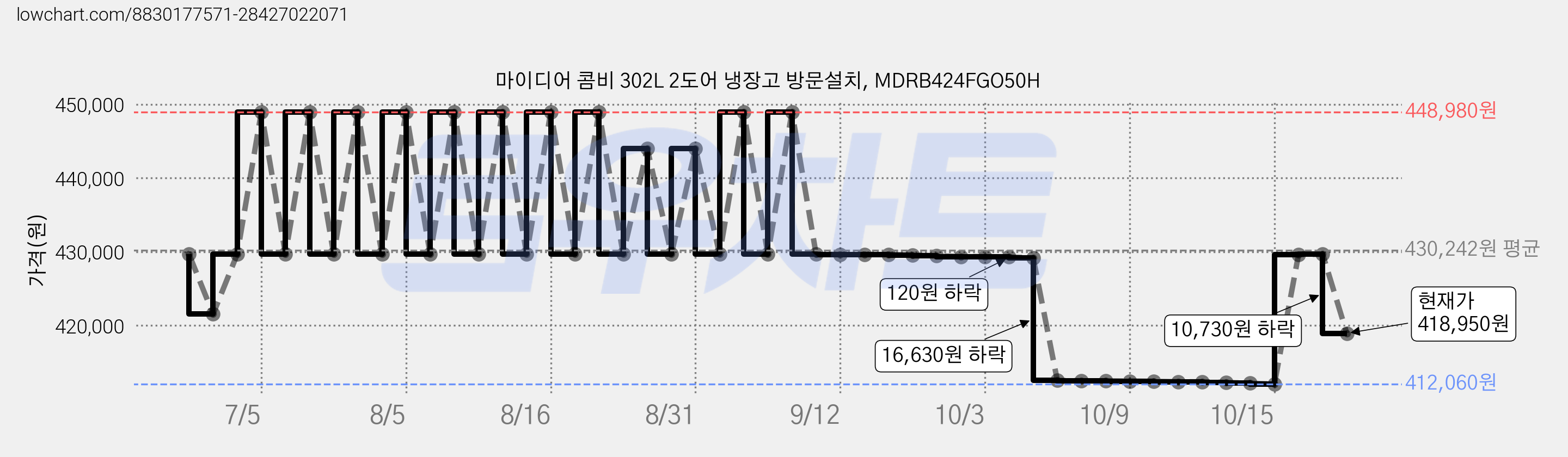 마이디어 콤비 302L 2도어 냉장고 방문설치, MDRB424FGO50H 가격 변동 차트, 현재가 418,950원, 관측 최저가 412,060원