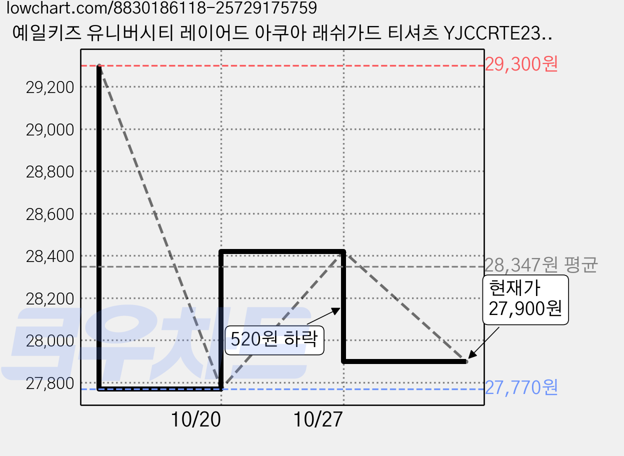 예일키즈 유니버시티 레이어드 아쿠아 래쉬가드 티셔츠 YJCCRTE23326 가격 변동 차트, 현재가 27,900원, 관측 최저가 27,770원