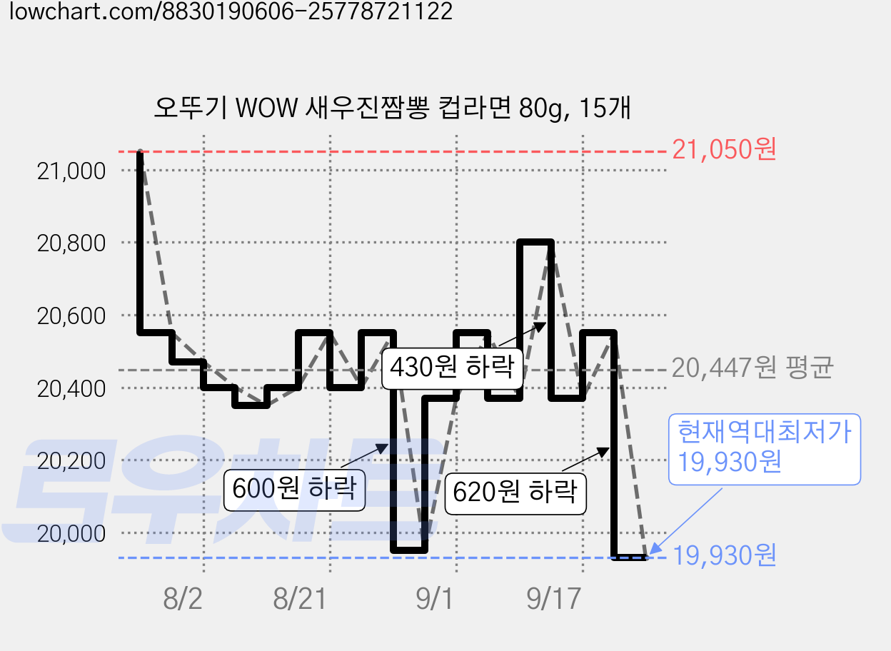 오뚜기 WOW 새우진짬뽕 컵라면 80g, 15개 가격 변동 차트, 현재가 19,930원, 역대최저가