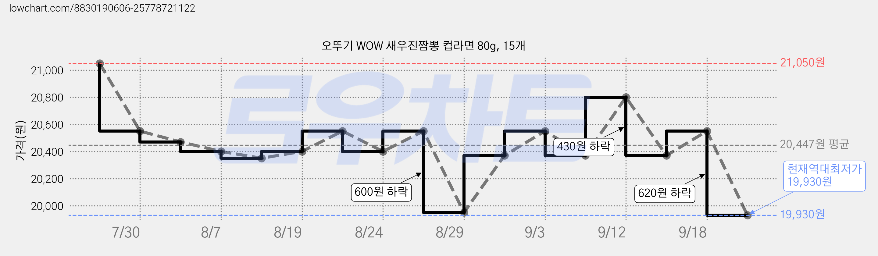 오뚜기 WOW 새우진짬뽕 컵라면 80g, 15개 가격 변동 차트, 현재가 19,930원, 역대최저가