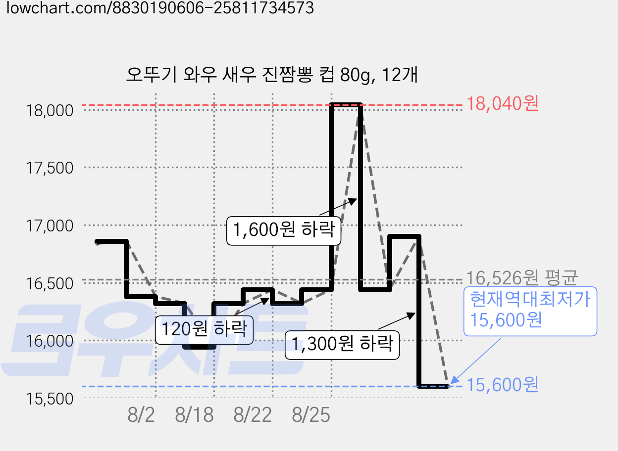 오뚜기 와우 새우 진짬뽕 컵 80g, 12개 가격 변동 차트, 현재가 15,600원, 역대최저가