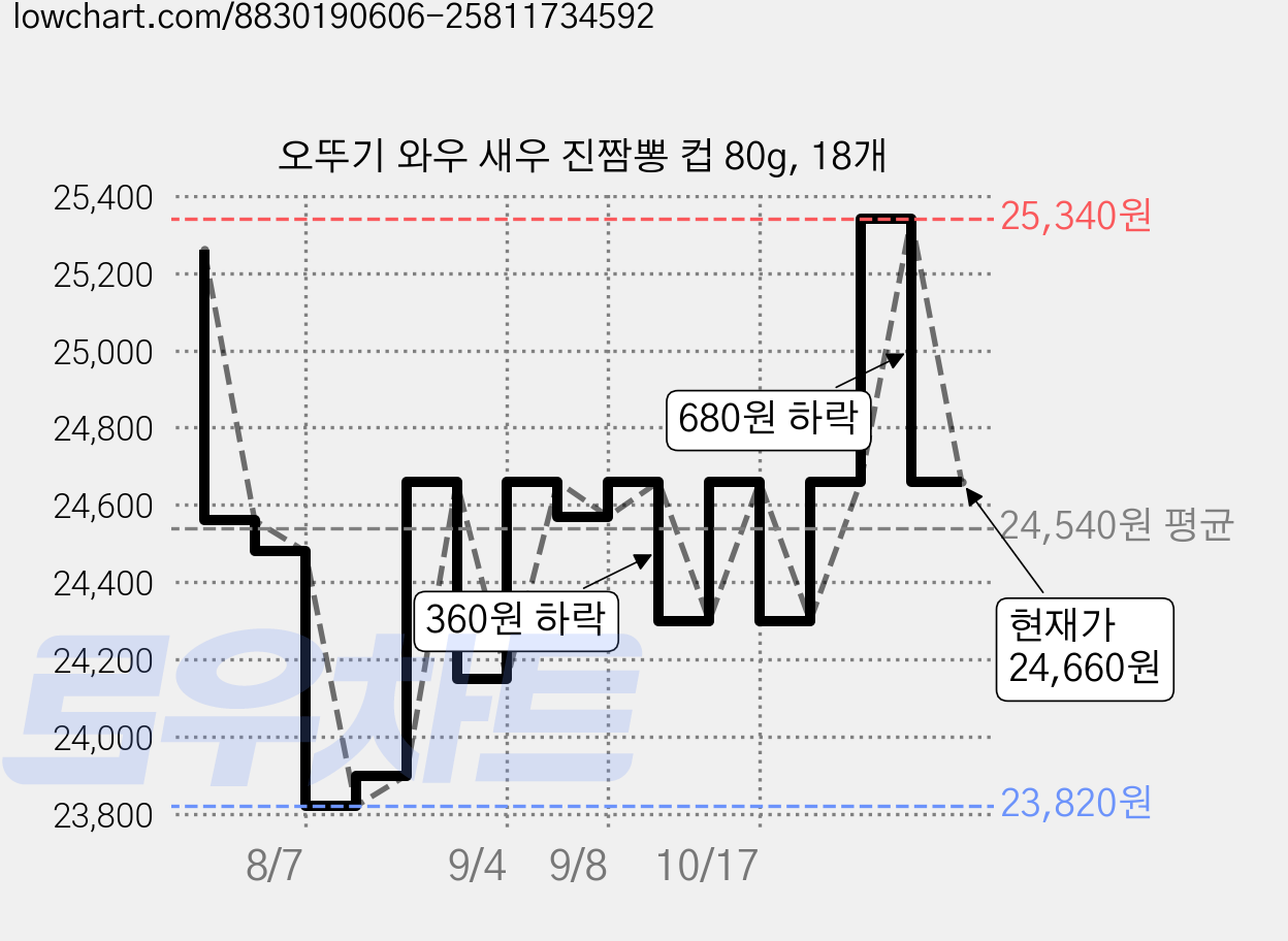 오뚜기 와우 새우 진짬뽕 컵 80g, 18개 가격 변동 차트, 현재가 24,660원, 관측 최저가 23,400원