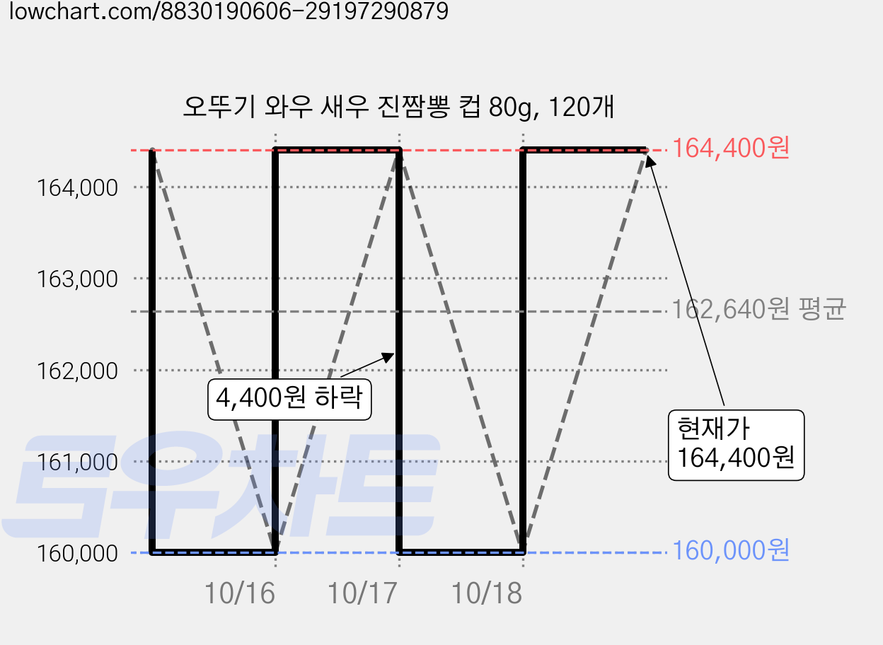 오뚜기 와우 새우 진짬뽕 컵 80g, 120개 가격 변동 차트, 현재가 164,400원, 관측 최저가 160,000원
