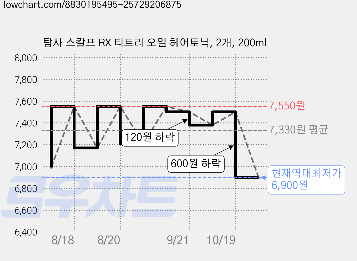 탐사 스칼프 RX 티트리 오일 헤어토닉, 2개, 200ml 가격 변동 차트, 현재가 6,900원, 역대최저가