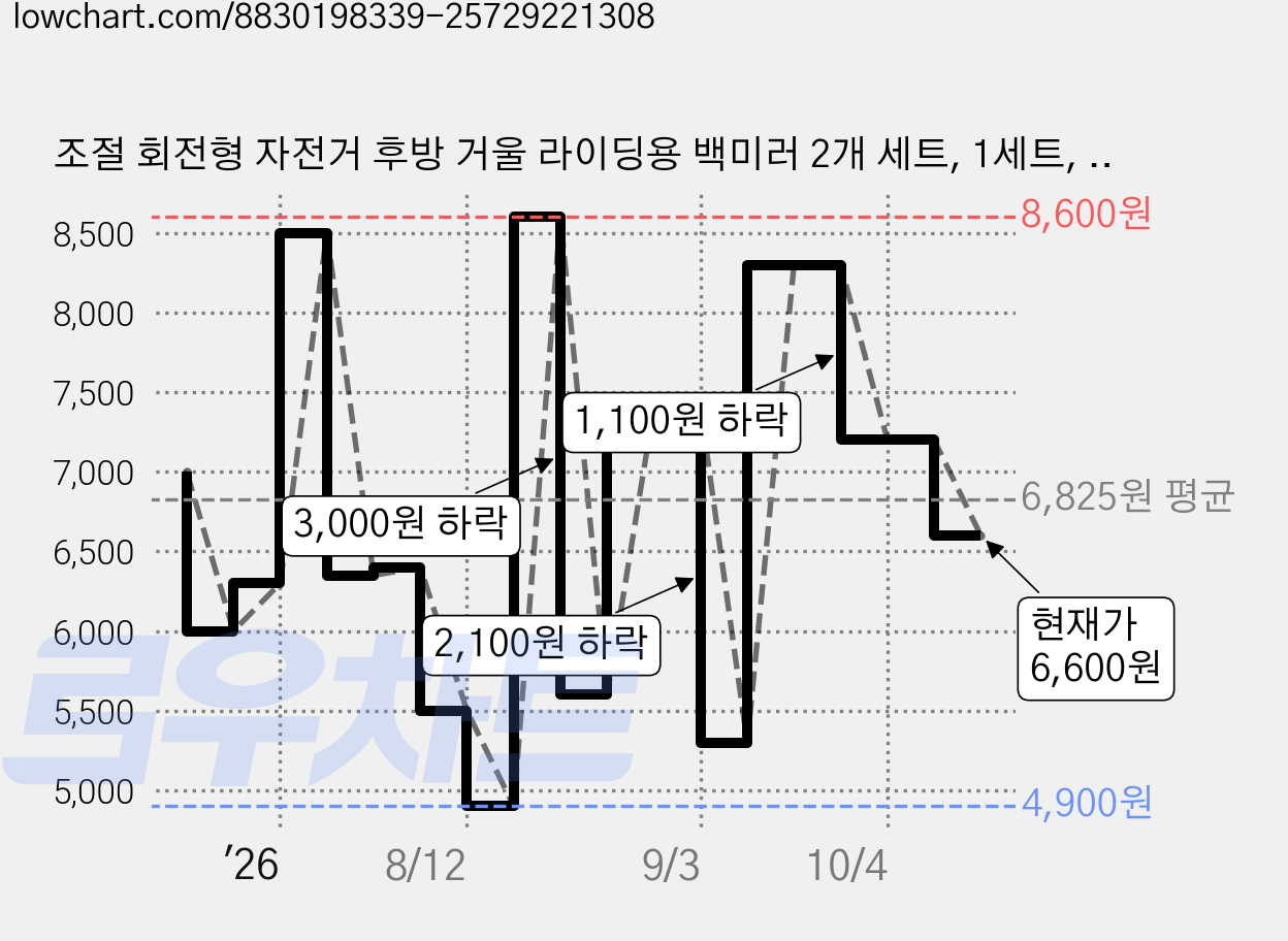 조절 회전형 자전거 후방 거울 라이딩용 백미러 2개 세트, 1세트, 블랙 가격 변동 차트, 현재가 6,600원, 관측 최저가 3,900원