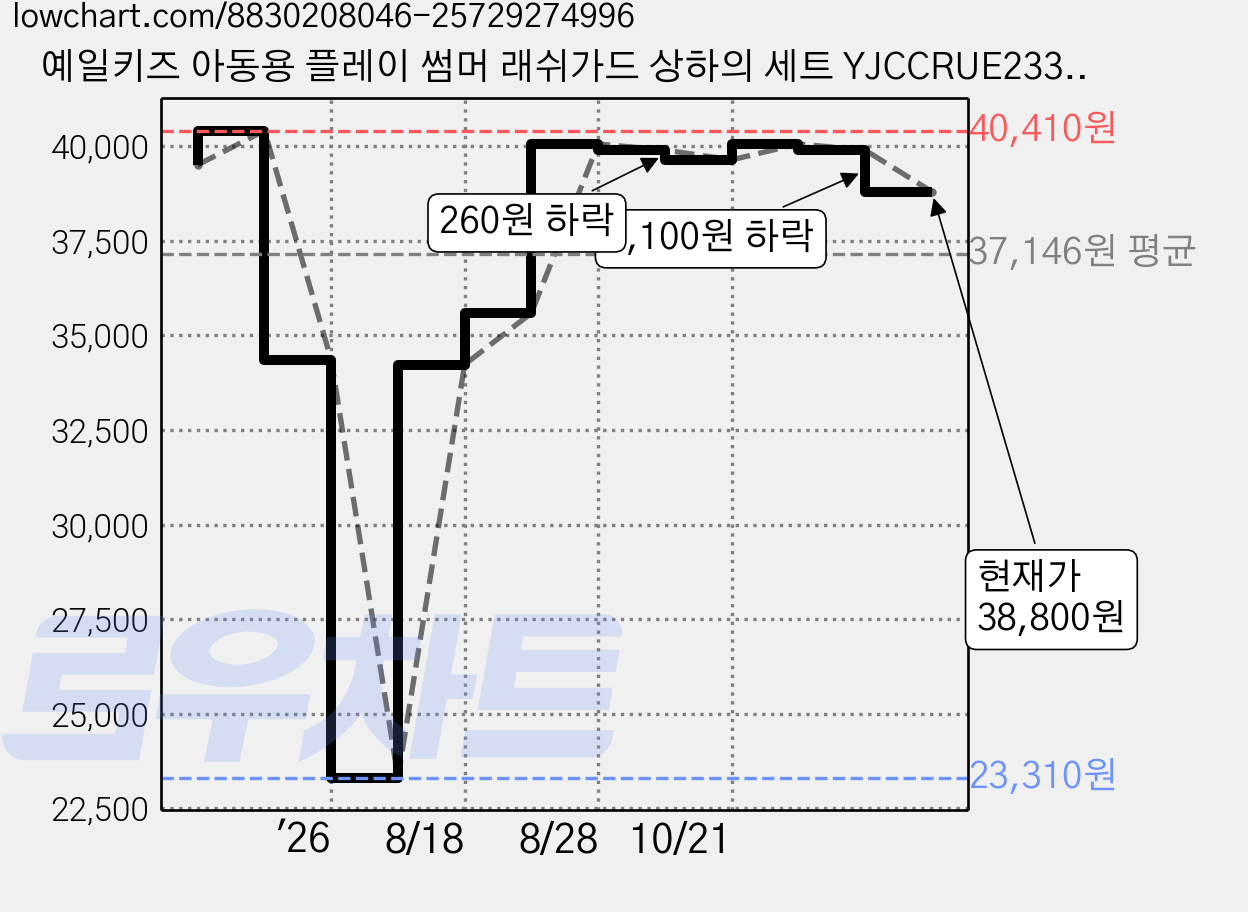 예일키즈 아동용 플레이 썸머 래쉬가드 상하의 세트 YJCCRUE23328 가격 변동 차트, 현재가 38,800원, 관측 최저가 23,310원