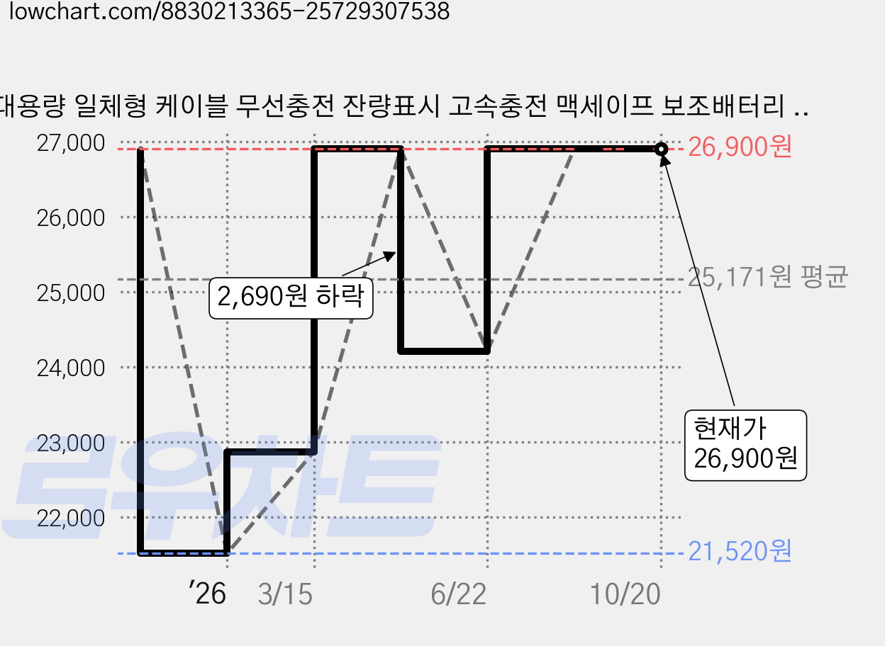 대용량 일체형 케이블 무선충전 잔량표시 고속충전 맥세이프 보조배터리 20000mAh, 화이트, 화이트 가격 변동 차트, 현재가 26,900원, 관측 최저가 21,520원