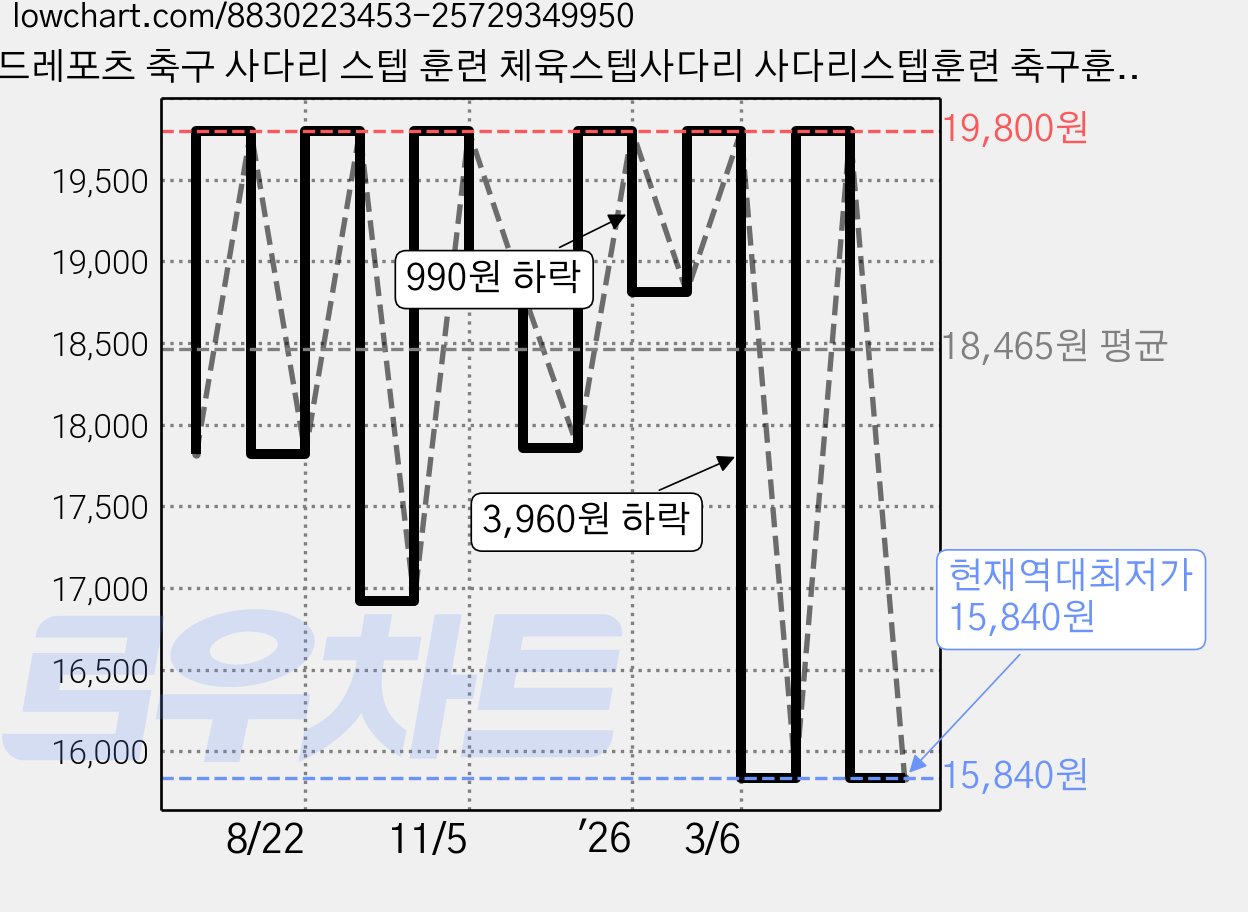 오드레포츠 축구 사다리 스텝 훈련 체육스텝사다리 사다리스텝훈련 축구훈련용품 다리 운동기구 실내 다리운동기구, 1개 가격 변동 차트, 현재가 15,840원, 역대최저가