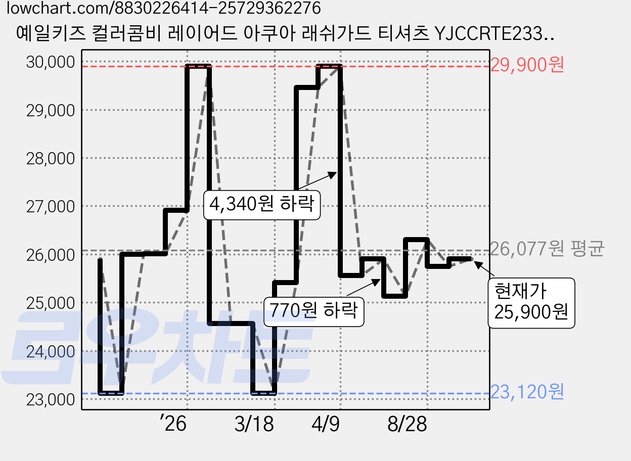 예일키즈 컬러콤비 레이어드 아쿠아 래쉬가드 티셔츠 YJCCRTE23327 가격 변동 차트, 현재가 25,900원, 관측 최저가 23,120원