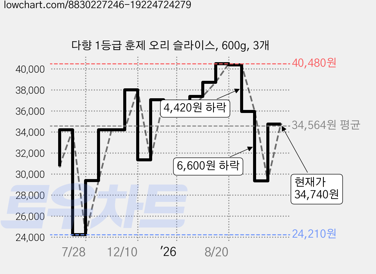다향 1등급 훈제 오리 슬라이스, 600g, 3개 가격 변동 차트, 현재가 34,740원, 관측 최저가 24,210원