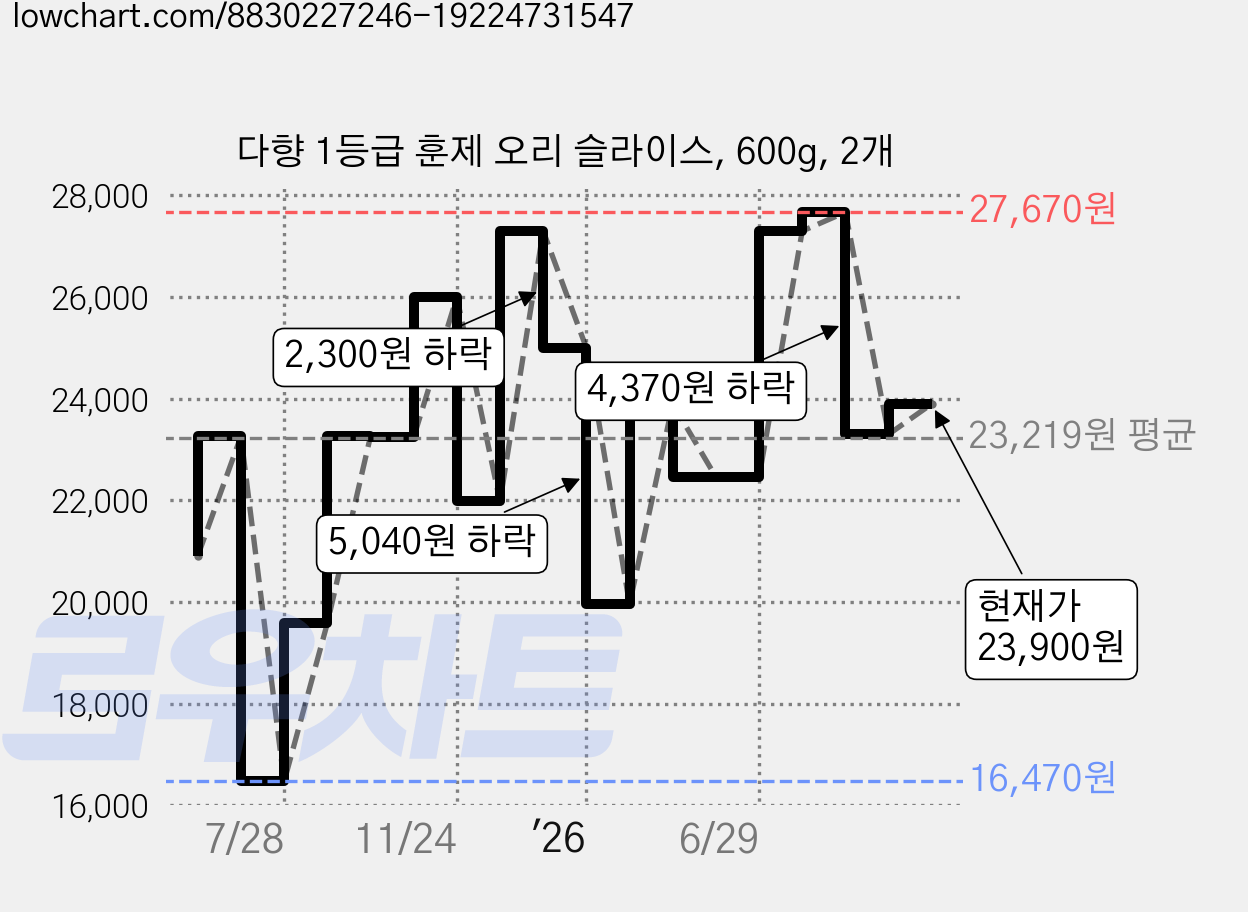 다향 1등급 훈제 오리 슬라이스, 600g, 2개 가격 변동 차트, 현재가 23,900원, 관측 최저가 16,470원