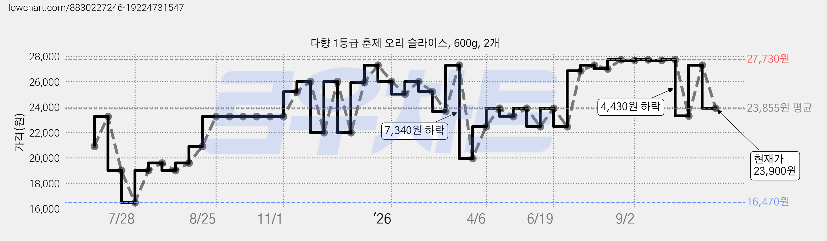 다향 1등급 훈제 오리 슬라이스, 600g, 2개 가격 변동 차트, 현재가 23,900원, 관측 최저가 16,470원
