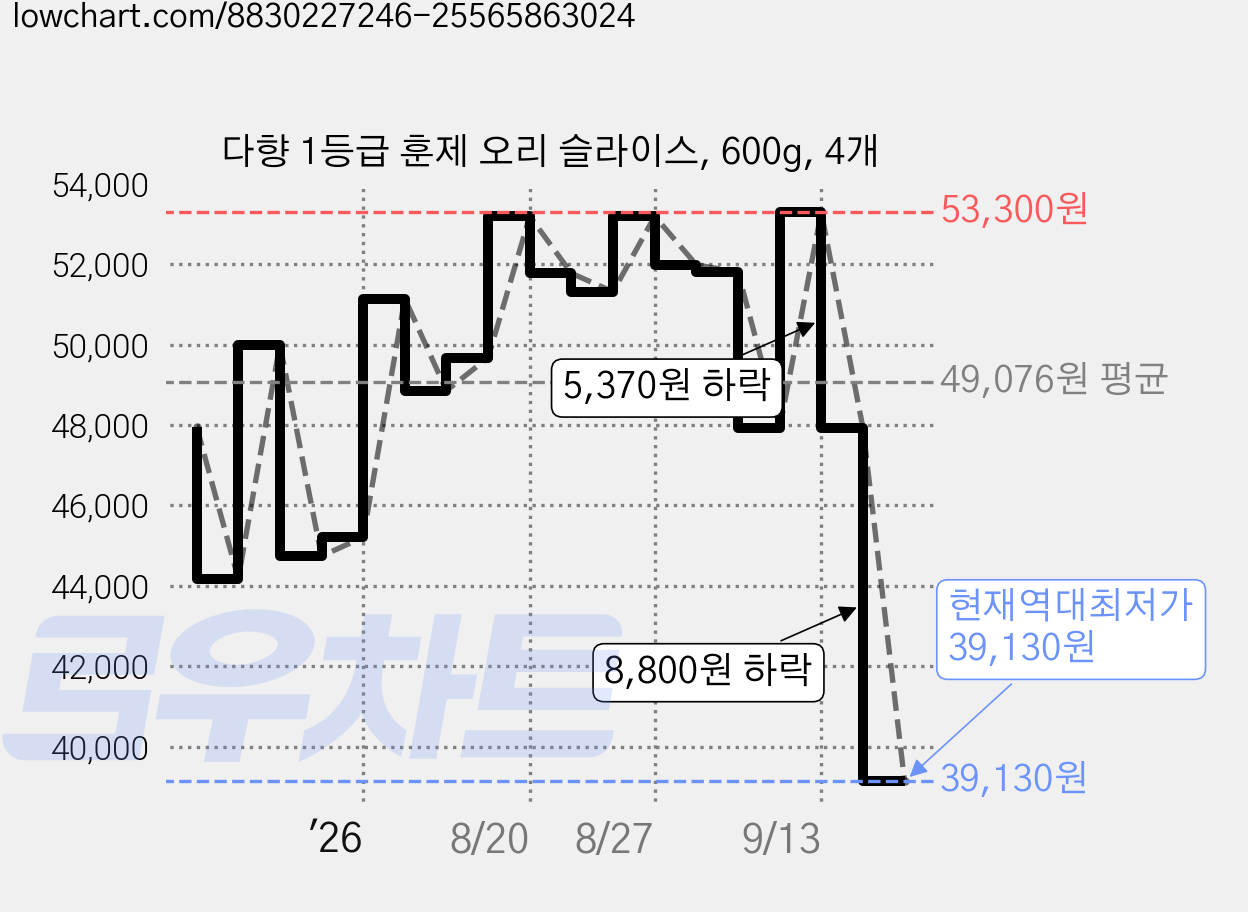 다향 1등급 훈제 오리 슬라이스, 600g, 4개 가격 변동 차트, 현재가 39,130원, 역대최저가