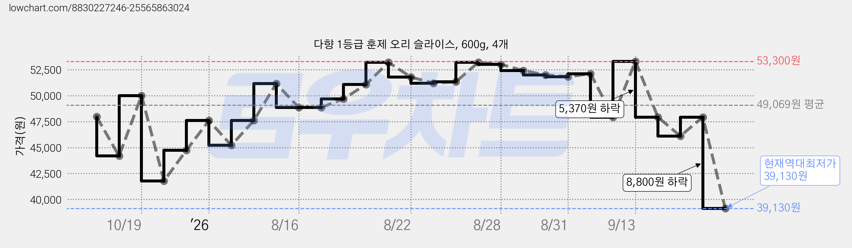 다향 1등급 훈제 오리 슬라이스, 600g, 4개 가격 변동 차트, 현재가 39,130원, 역대최저가