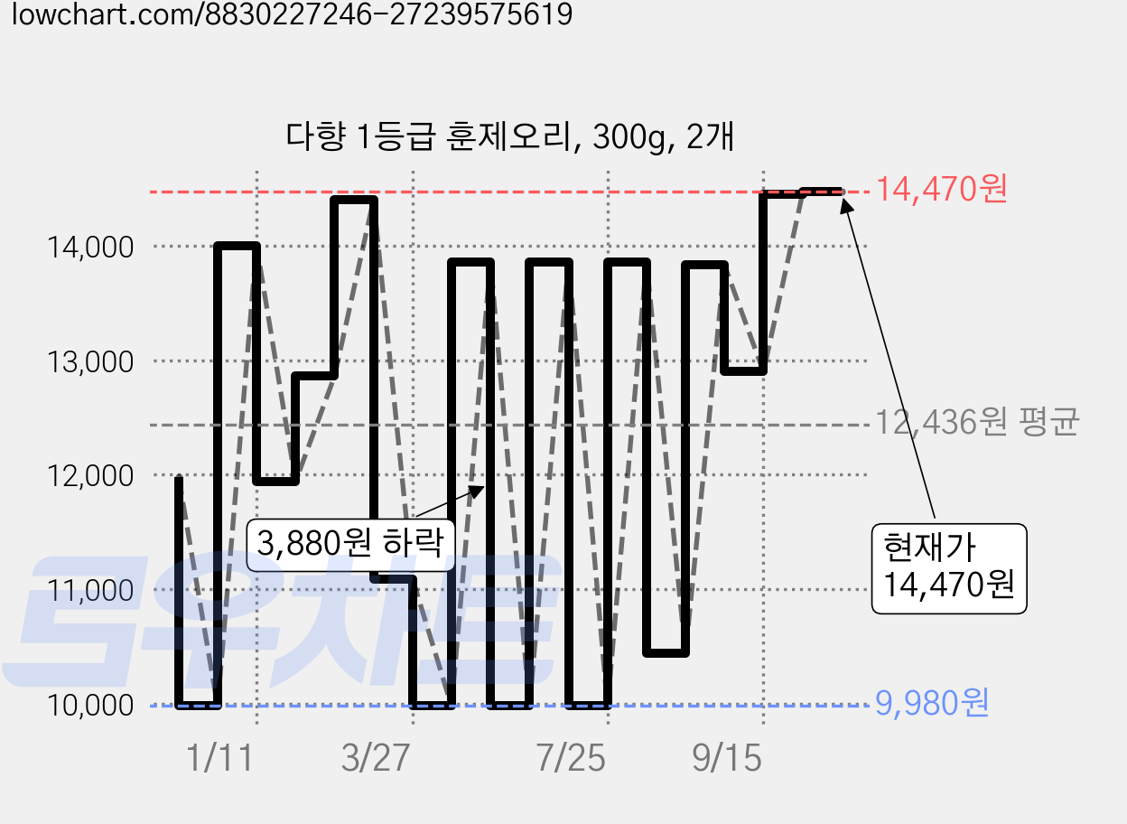 다향 1등급 훈제오리, 300g, 2개 가격 변동 차트, 현재가 14,470원, 관측 최저가 9,980원