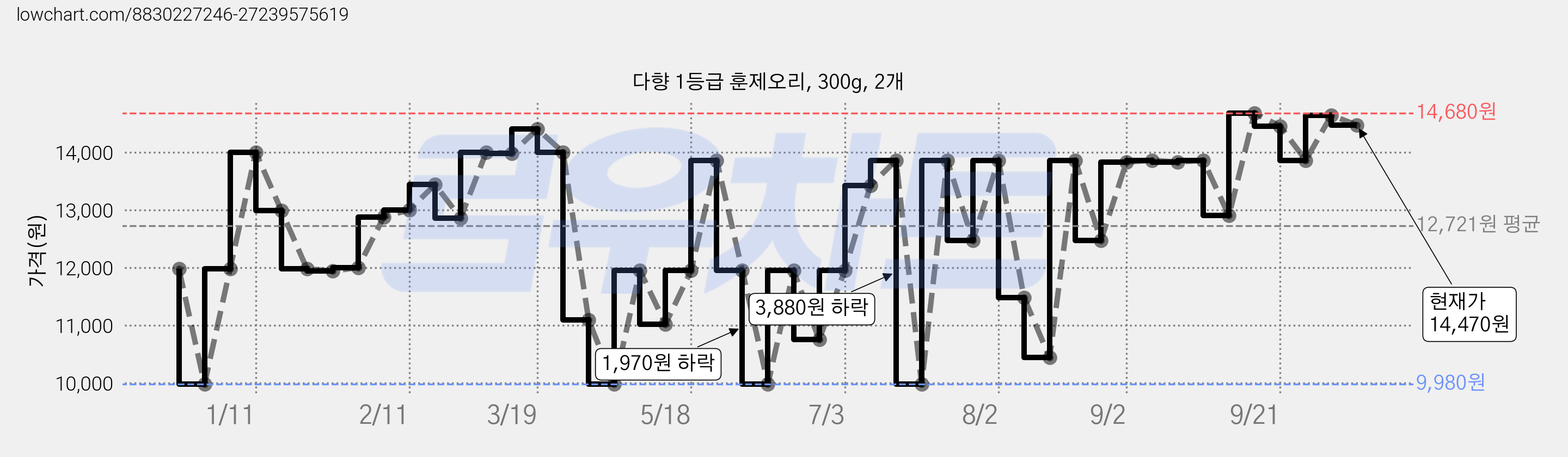 다향 1등급 훈제오리, 300g, 2개 가격 변동 차트, 현재가 14,470원, 관측 최저가 9,980원