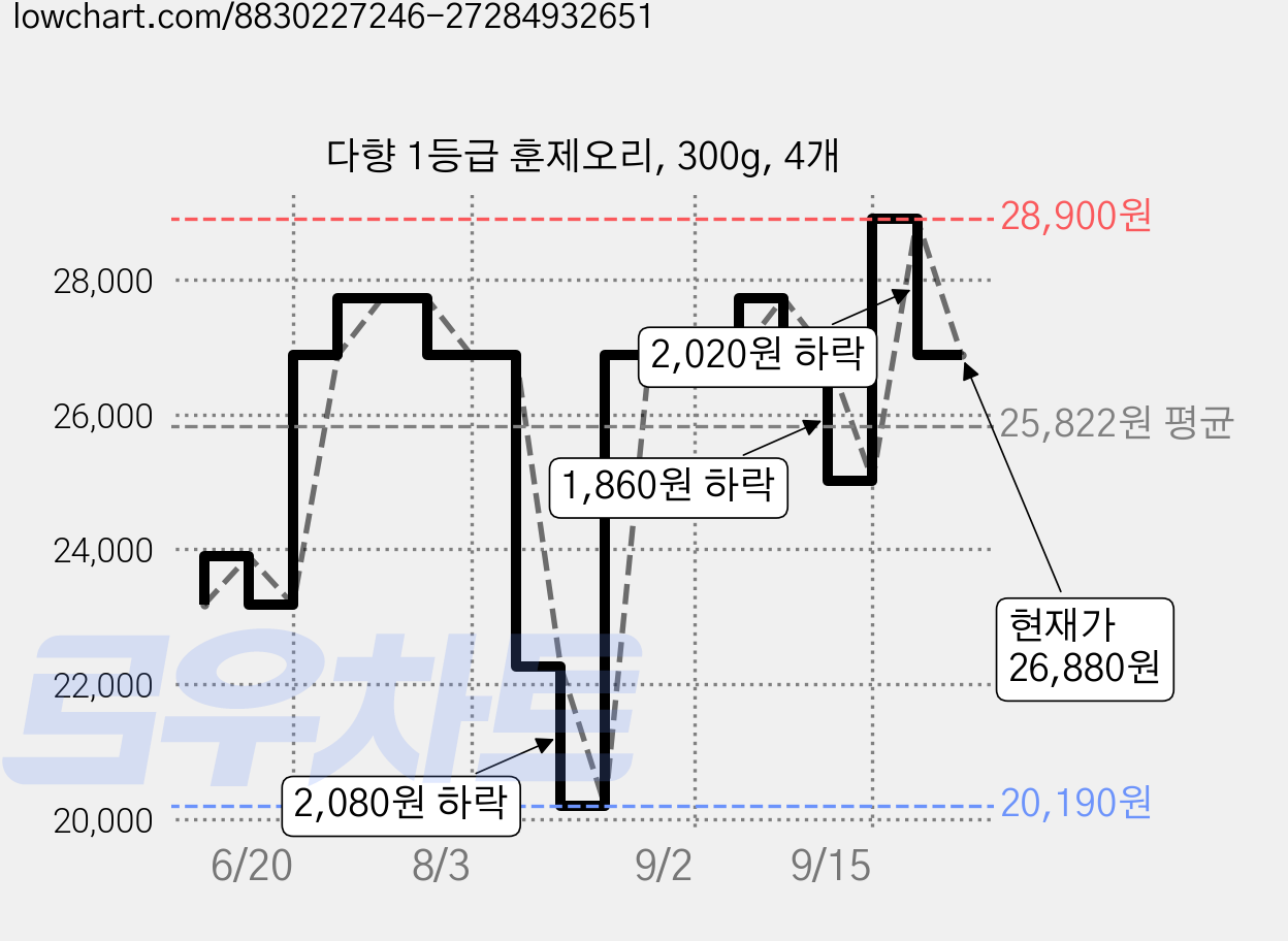 다향 1등급 훈제오리, 300g, 4개 가격 변동 차트, 현재가 26,880원, 관측 최저가 20,190원