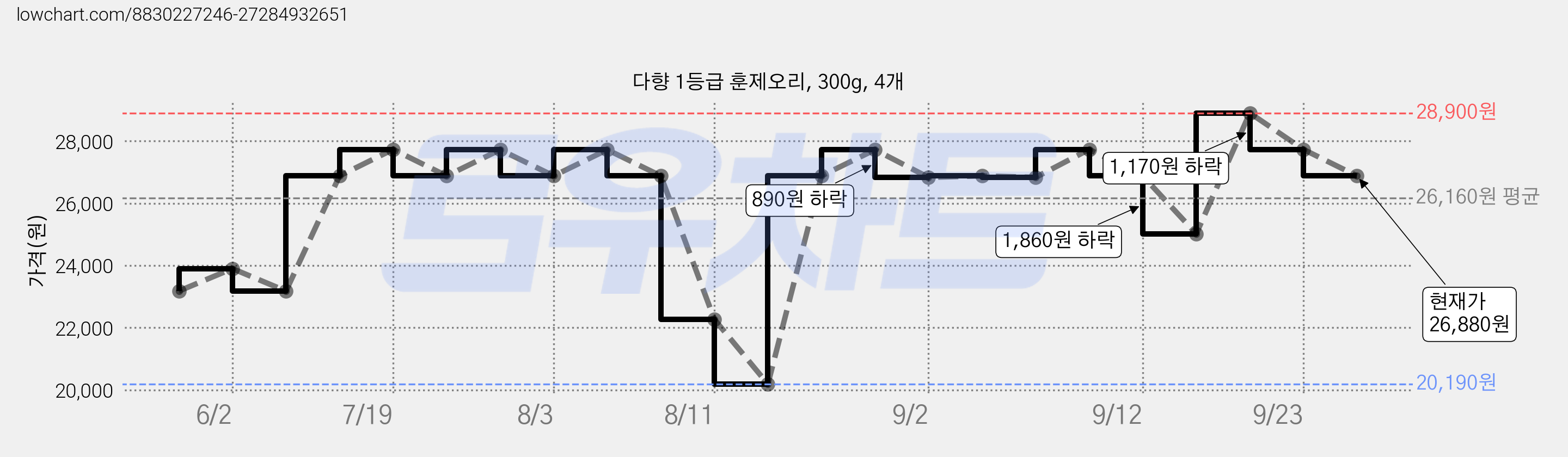 다향 1등급 훈제오리, 300g, 4개 가격 변동 차트, 현재가 26,880원, 관측 최저가 20,190원