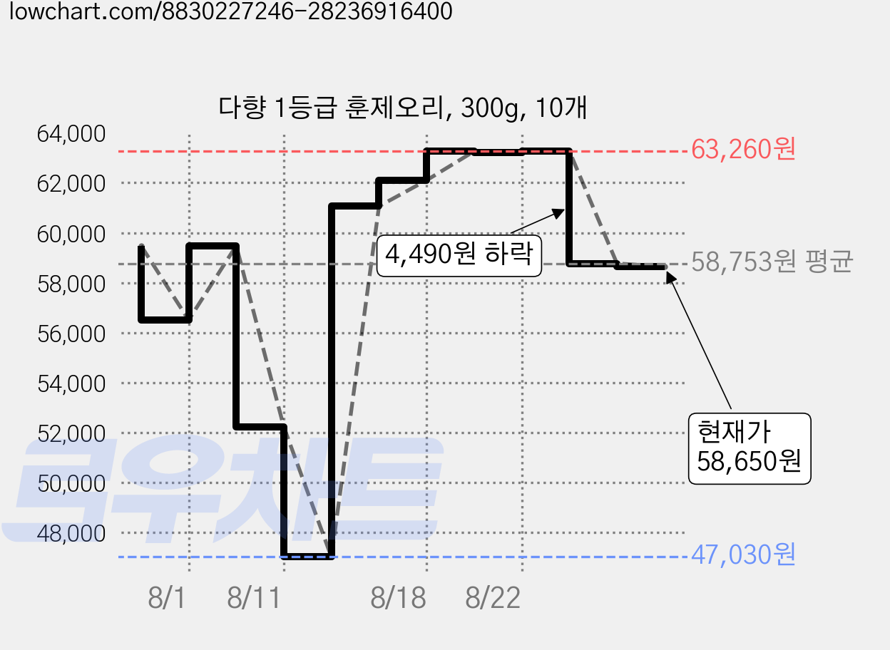 다향 1등급 훈제오리, 300g, 10개 가격 변동 차트, 현재가 58,650원, 관측 최저가 47,030원