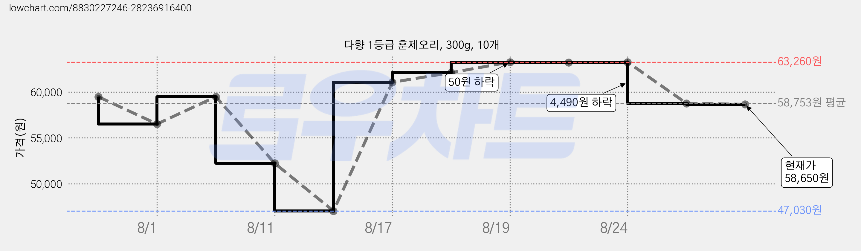 다향 1등급 훈제오리, 300g, 10개 가격 변동 차트, 현재가 58,650원, 관측 최저가 47,030원