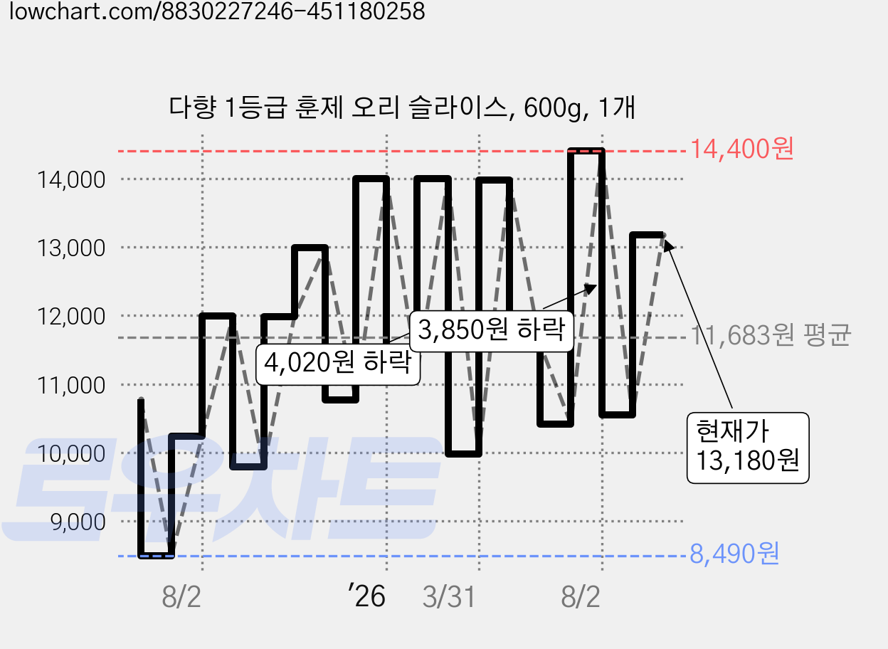 다향 1등급 훈제 오리 슬라이스, 600g, 1개 가격 변동 차트, 현재가 13,180원, 관측 최저가 8,490원