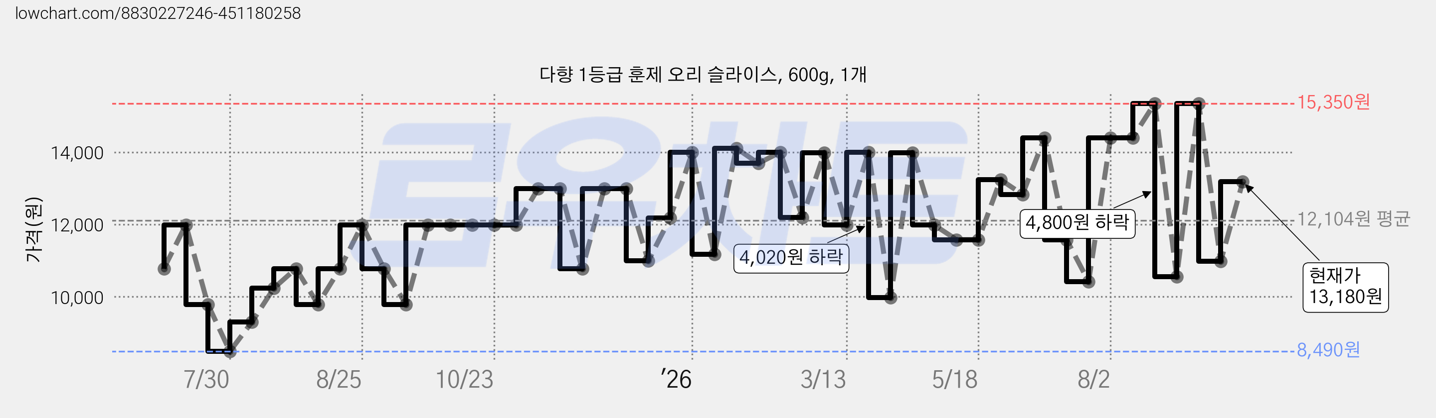 다향 1등급 훈제 오리 슬라이스, 600g, 1개 가격 변동 차트, 현재가 13,180원, 관측 최저가 8,490원