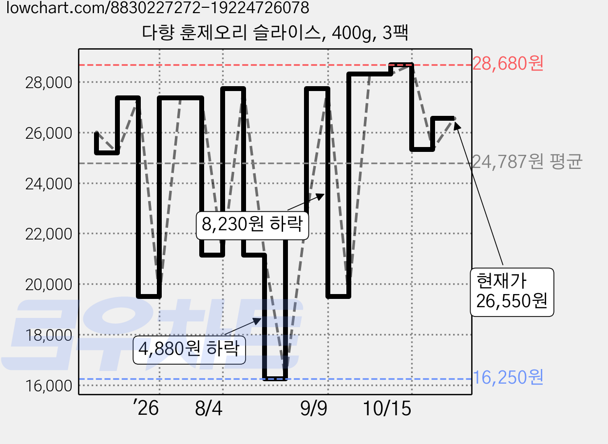 다향 훈제오리 슬라이스, 400g, 3팩 가격 변동 차트, 현재가 26,550원, 관측 최저가 16,250원